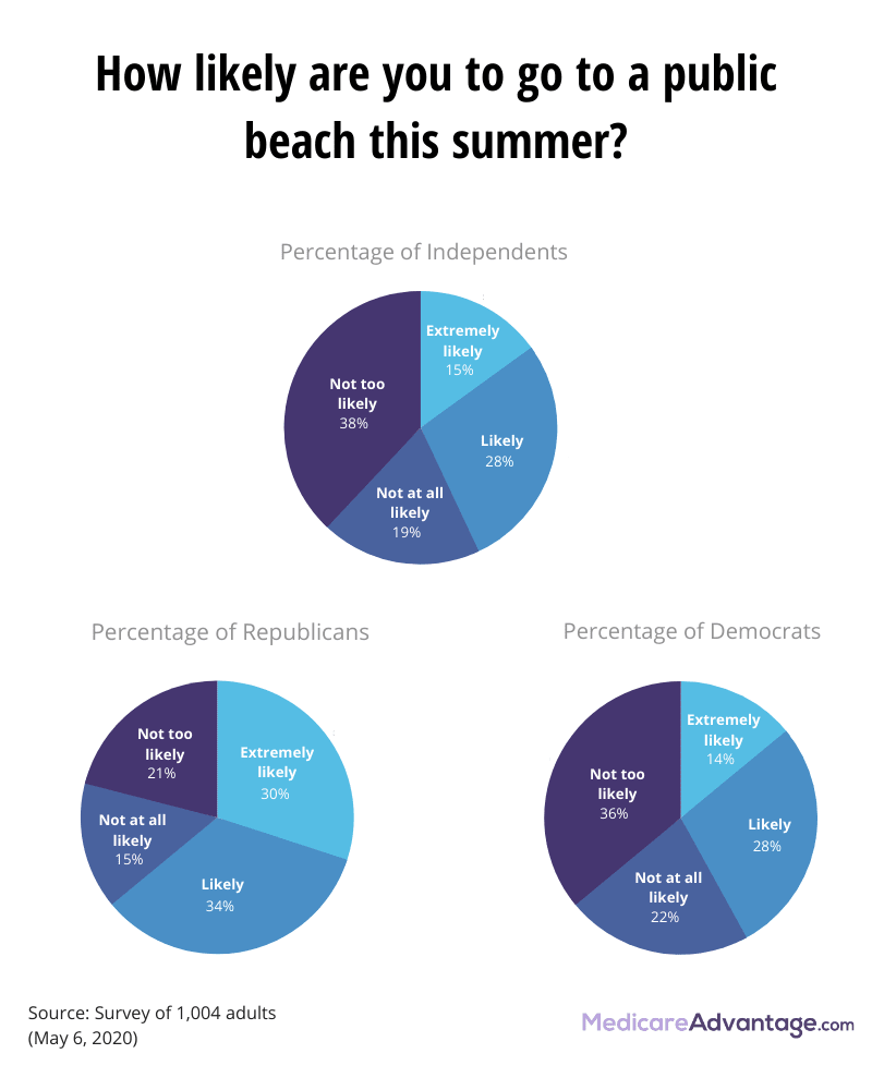 Attitudes about going to the beach by political party graphic