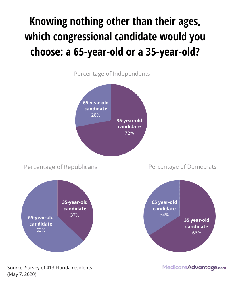 Choosing candidates by their age opinion poll graphic