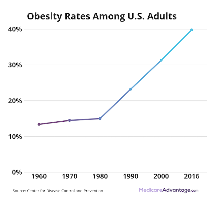 Obesity rates graphic