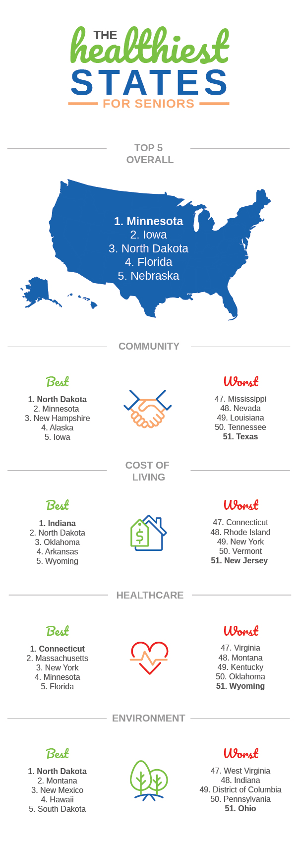 The Healthiest States for Seniors