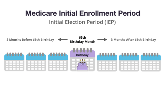 The Initial Election Period starts 3 months before your 65th birthday and ends 3 months after your 65th birthday.