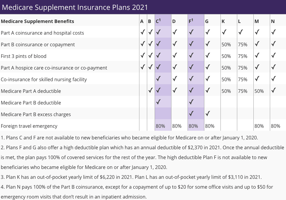 Medicare Supplement Plan Comparison - Bobby Brock Insurance