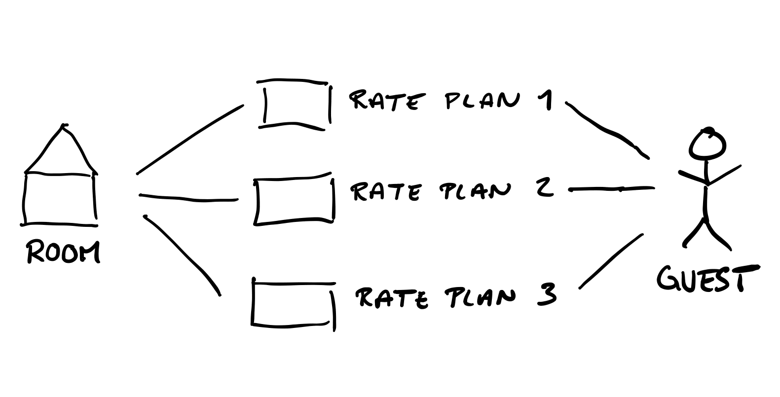 Picture of how a room type is sold through a rate plan