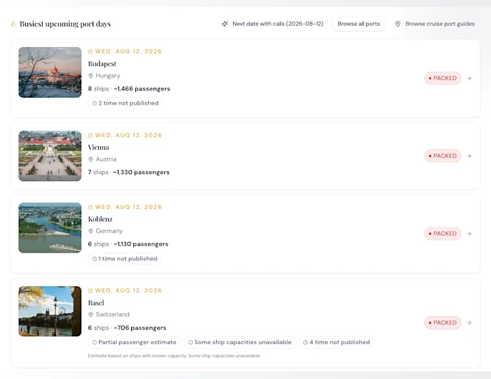 VoyagePro list of the busiest upcoming port days, with ship and passenger totals for each port.