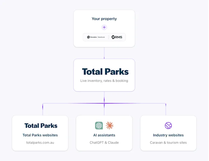 Diagram showing a park's property management system feeding into Total Parks for live inventory, rates and booking, which then sends availability to Total Parks websites, AI assistants such as ChatGPT and Claude, and industry caravan and tourism websites.