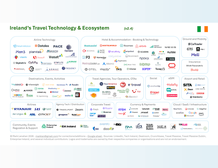 Company logos organised by categories including airline tech, hotel & accommodation, mobility, destination, agencies, airport, airlines, payments, and community / supports. The full list is much more accessible on the Google sheet linked from this post.