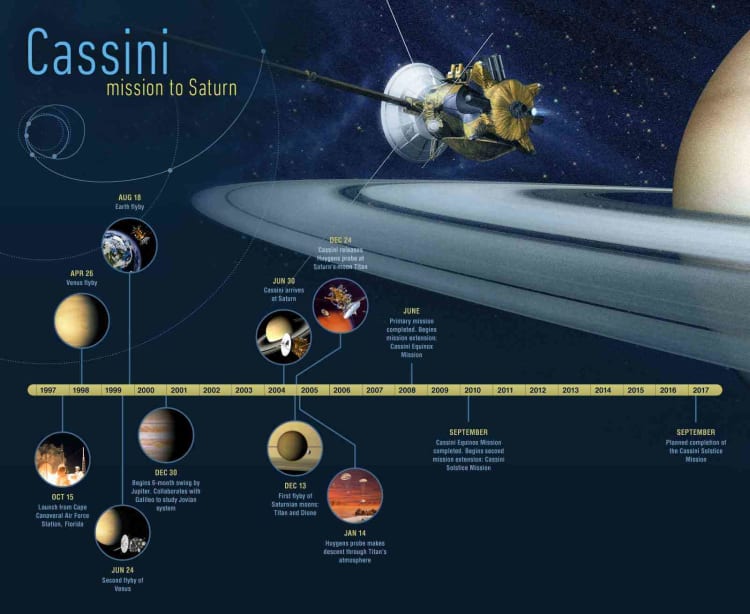 misi cassini satelit luar angkasa NASA - Fakta Menarik Misi Cassini, Pesawat Ruang Angkasa NASA Sebelum Berakhir di Saturnus & Bulan