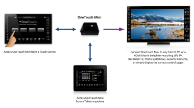 OneTouch mini media player connects to your TV electronics, electronics accessory, multimedia, output device, product, product design, technology, white