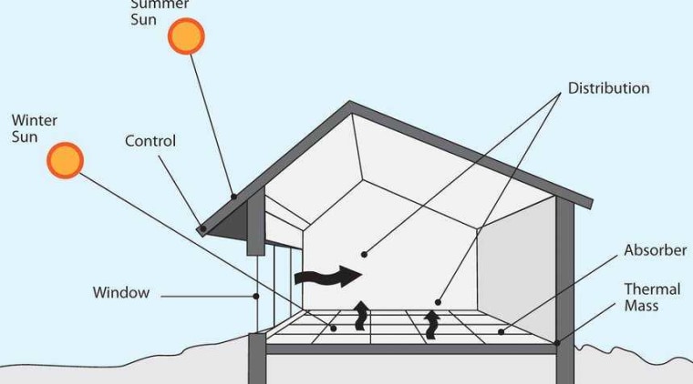 Passive design principles have been around for decades angle, area, design, diagram, line, product, structure, technology, white