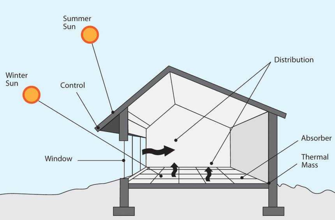 Passive design principles have been around for decades angle, area, design, diagram, line, product, structure, technology, white