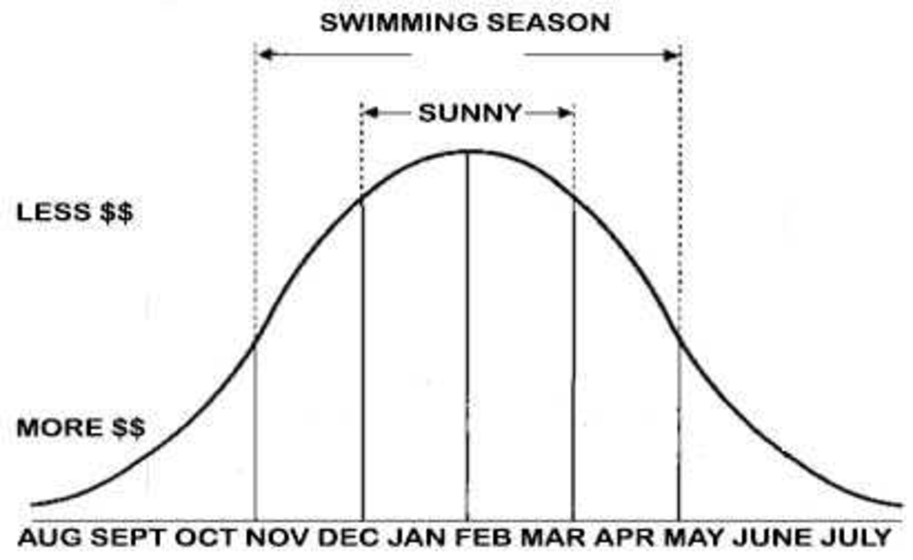 The bell curve illustrates the relationship between operating diagram, font, line, plot, slope, text, white