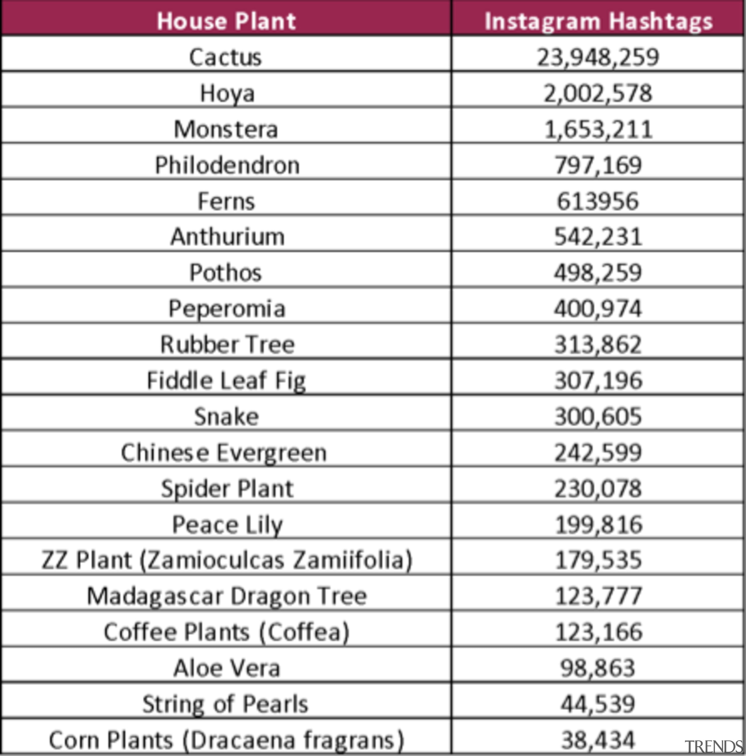 Is your favourite plant on the chart? - 
