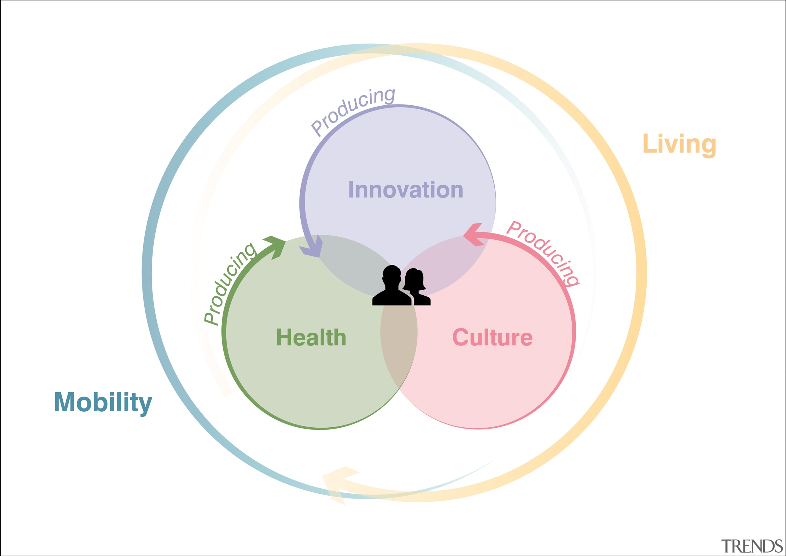 Conceptually H1 aims at overall citizen well being 