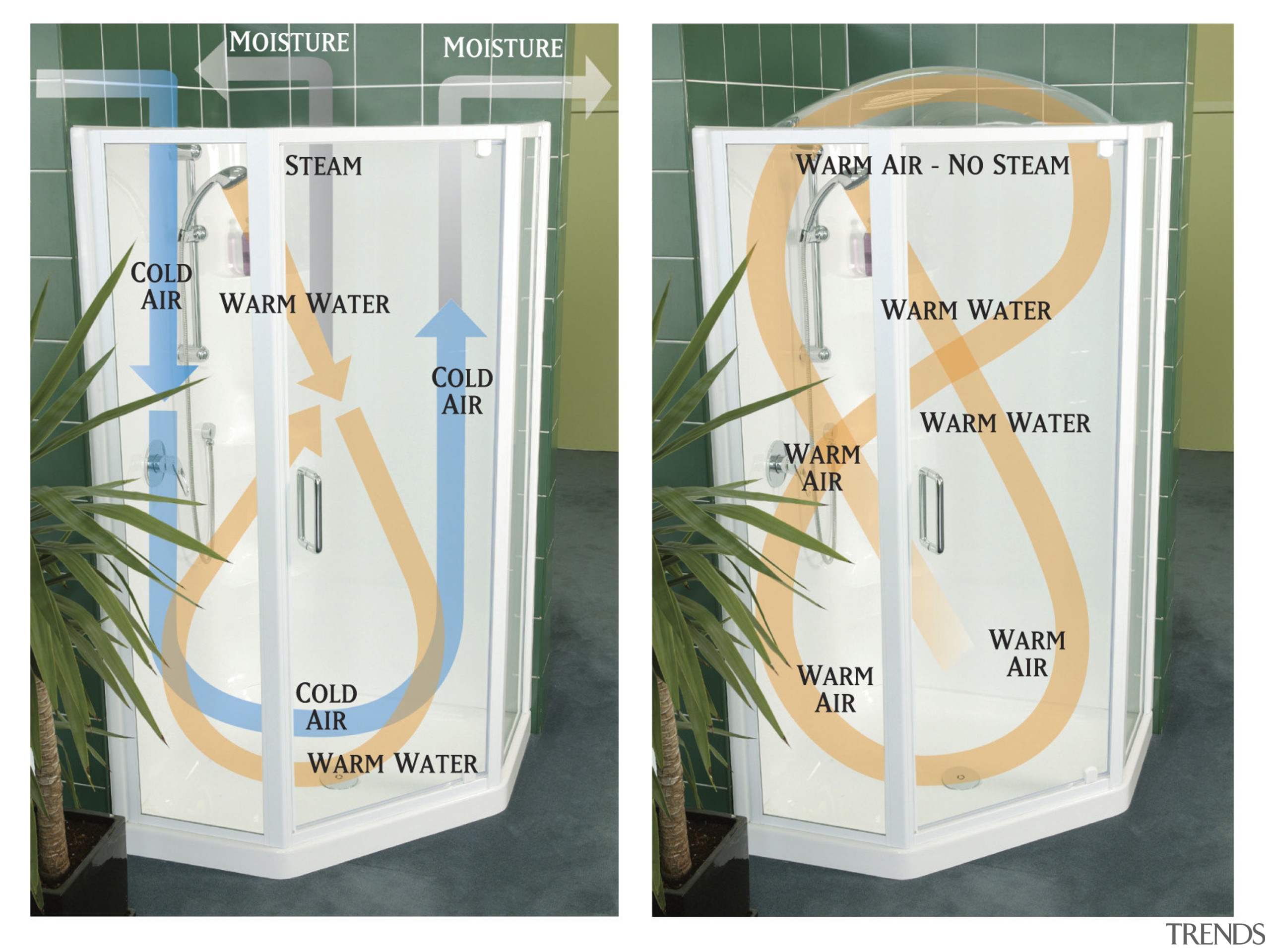 Image of a Showerdome shower which reduces the product, product design, white