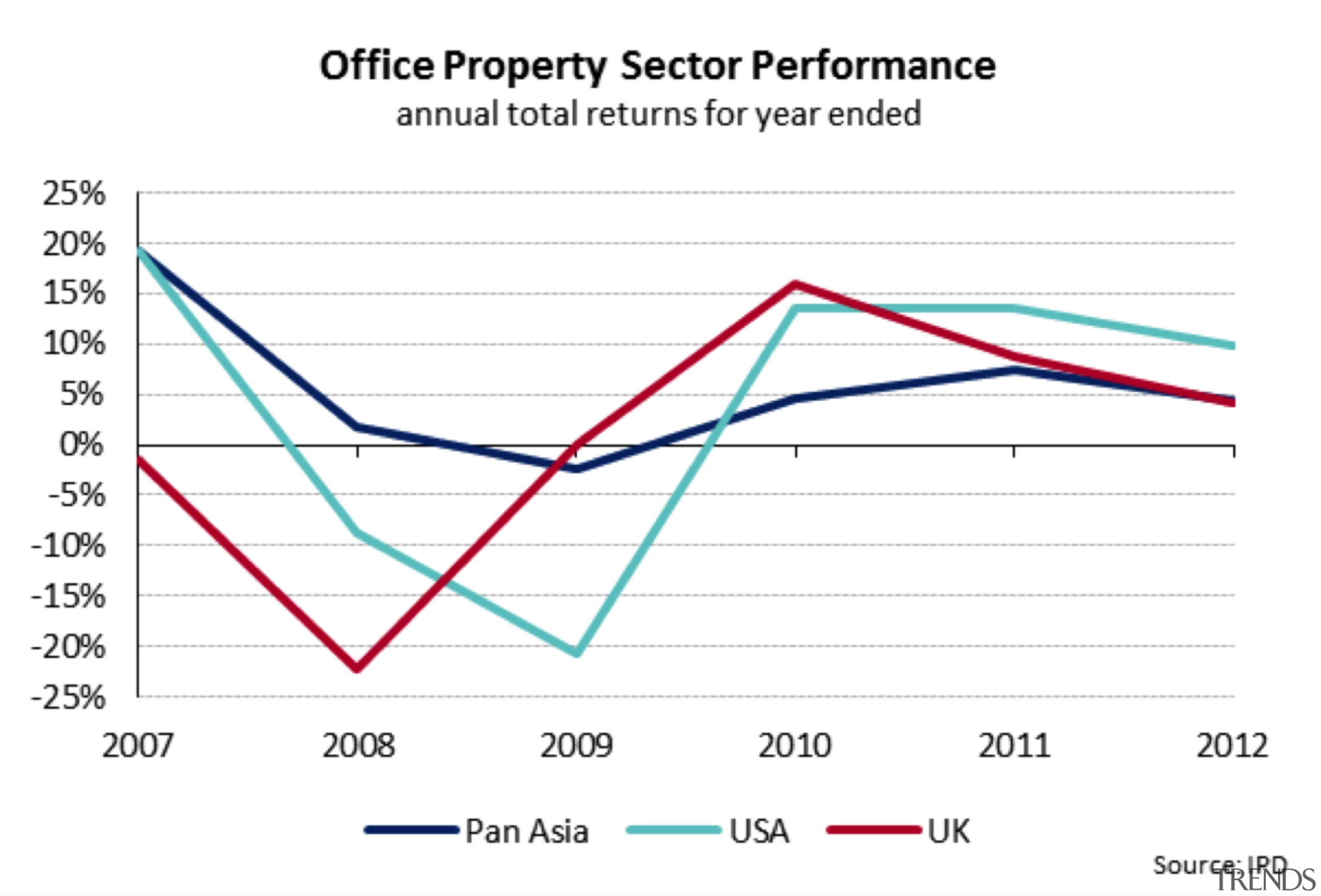 Office property sector performance. - Office property sector angle, area, diagram, font, line, plot, text, triangle, white