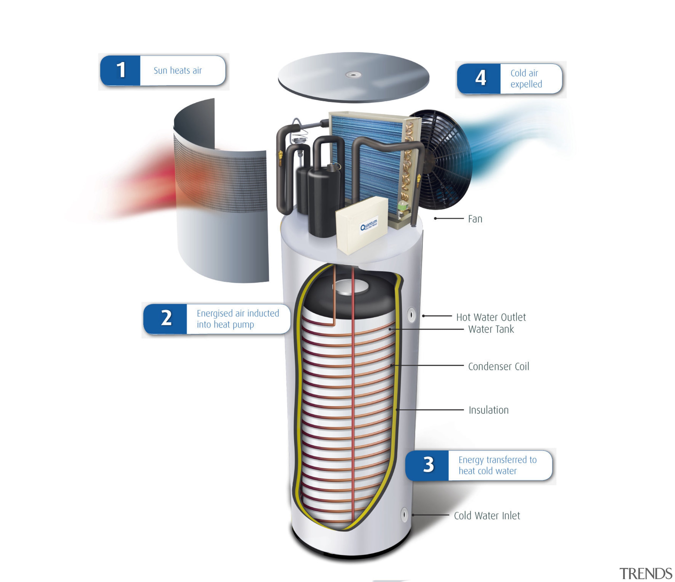 Detailed view of the compact Quantum Heat Pump product, product design, white