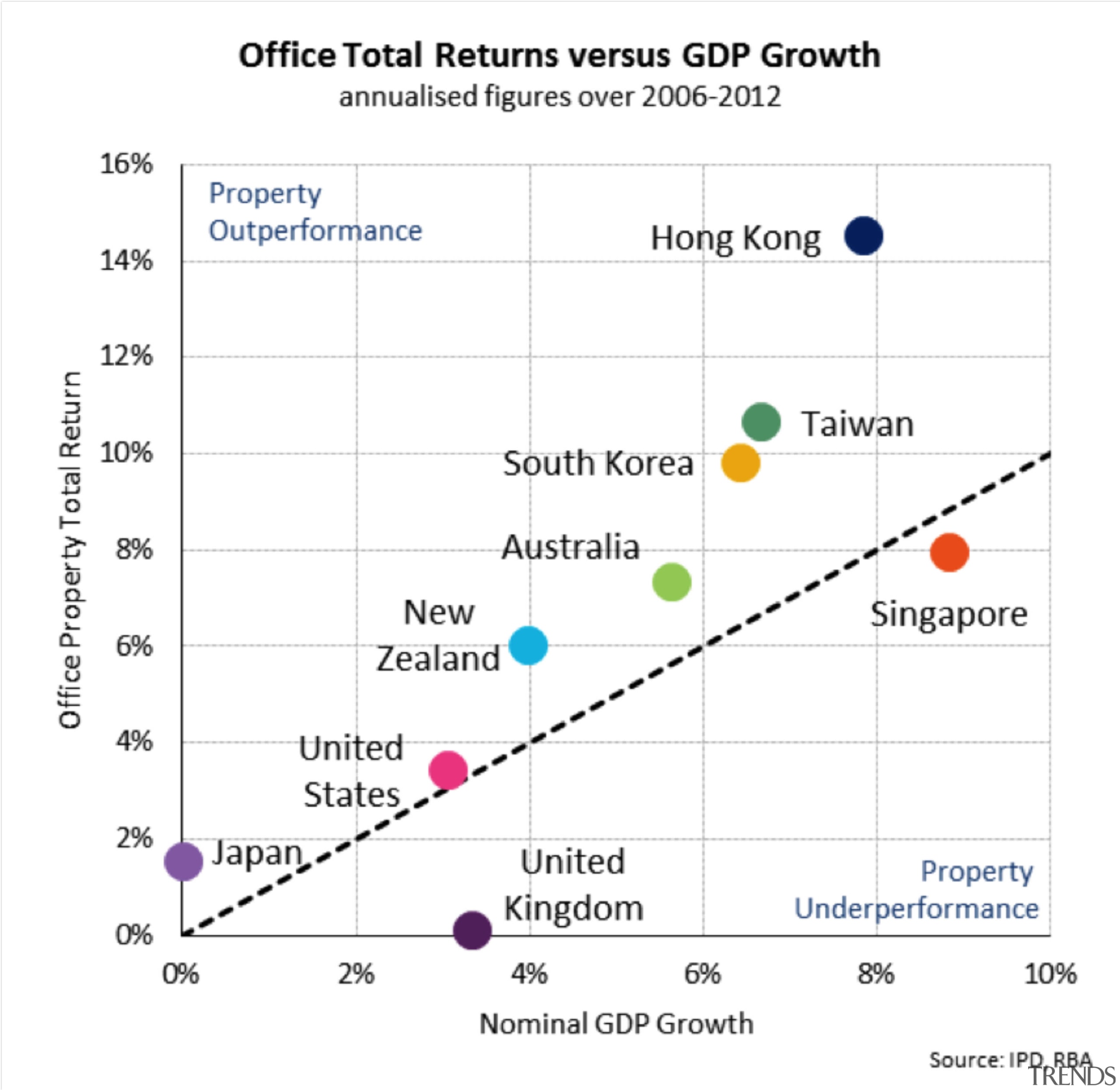 Office property sector performance. - Office property sector area, diagram, line, plot, text, white