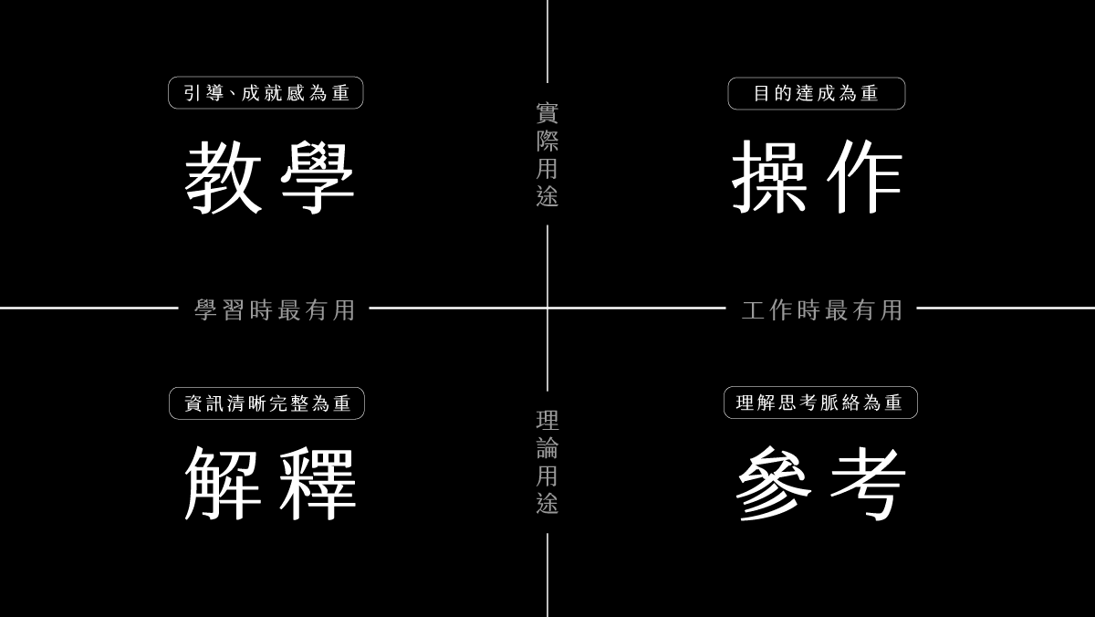 4 種文檔象限圖