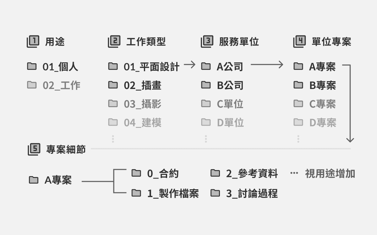 整理檔案資料夾整理方式