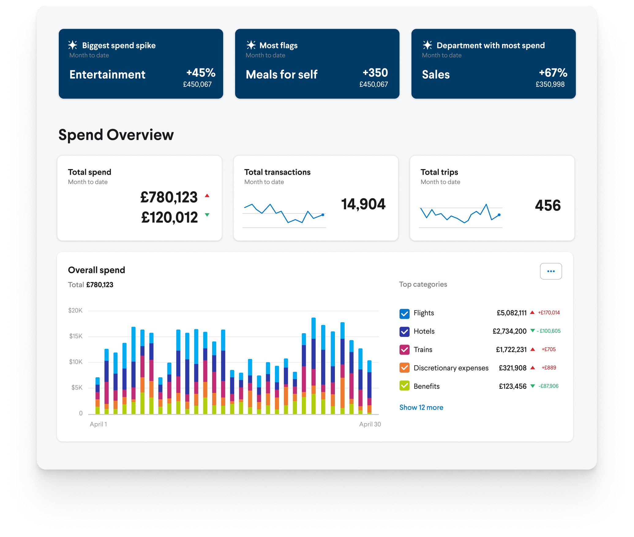 TripActions Product Screenshot - Administrator dashboard, spend overview