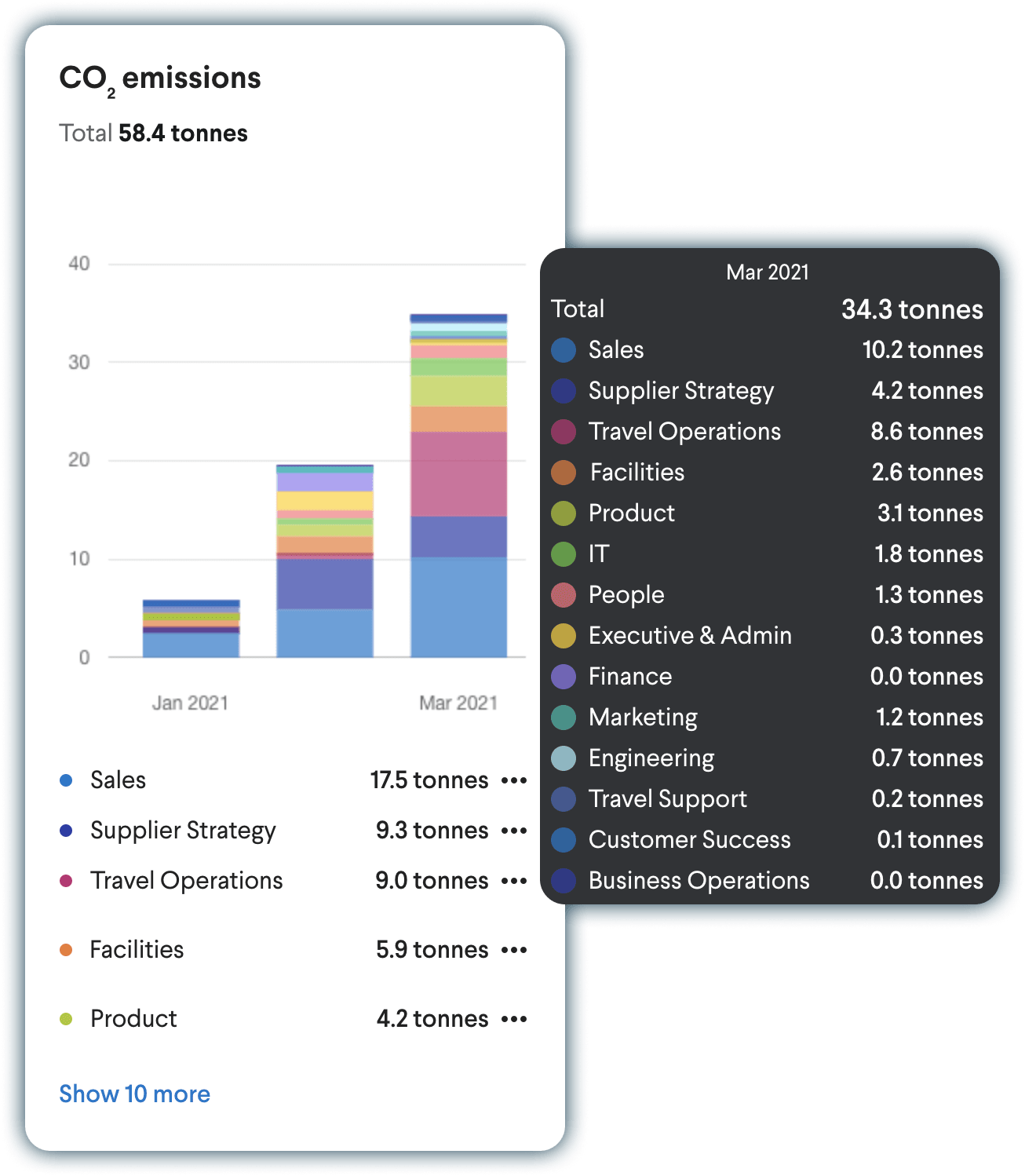 Dashboard designed to extend visibility with enhance carbon emissions insights