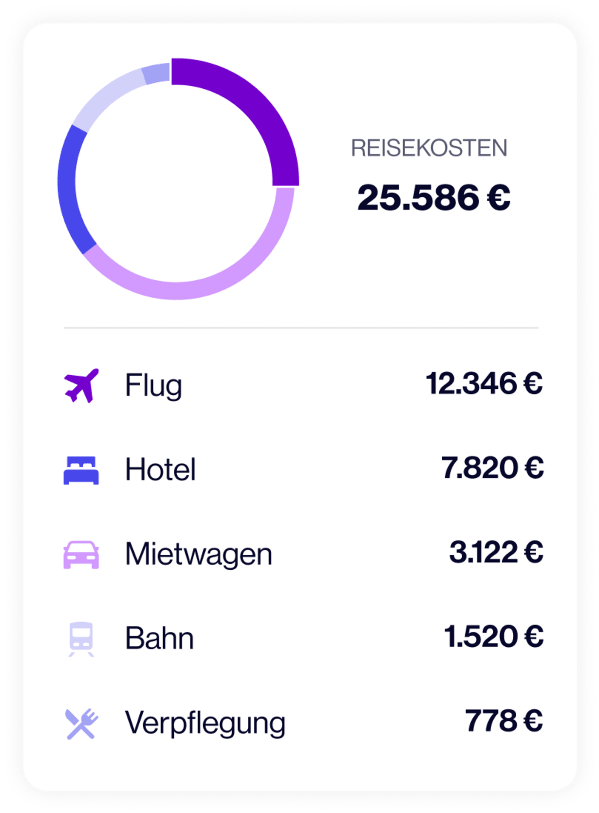 Übersicht der Reisekosten mit Navan