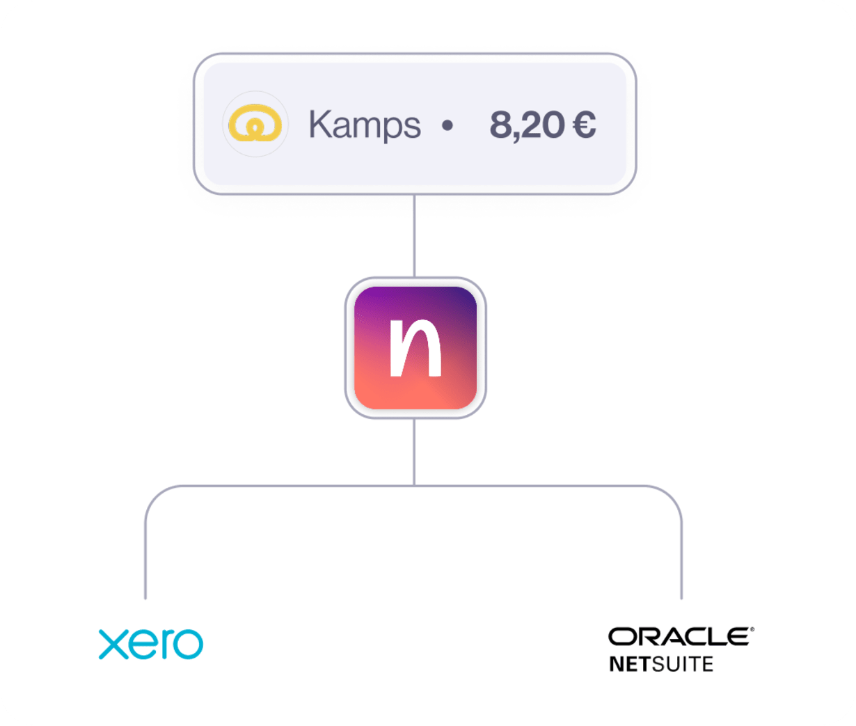 Integrationen mit Buchhaltungssoftware von Navan