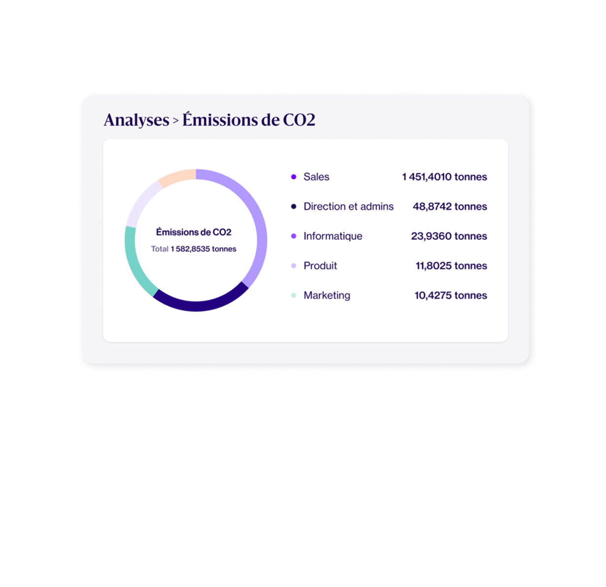 Tableau de bord CO2 mobile