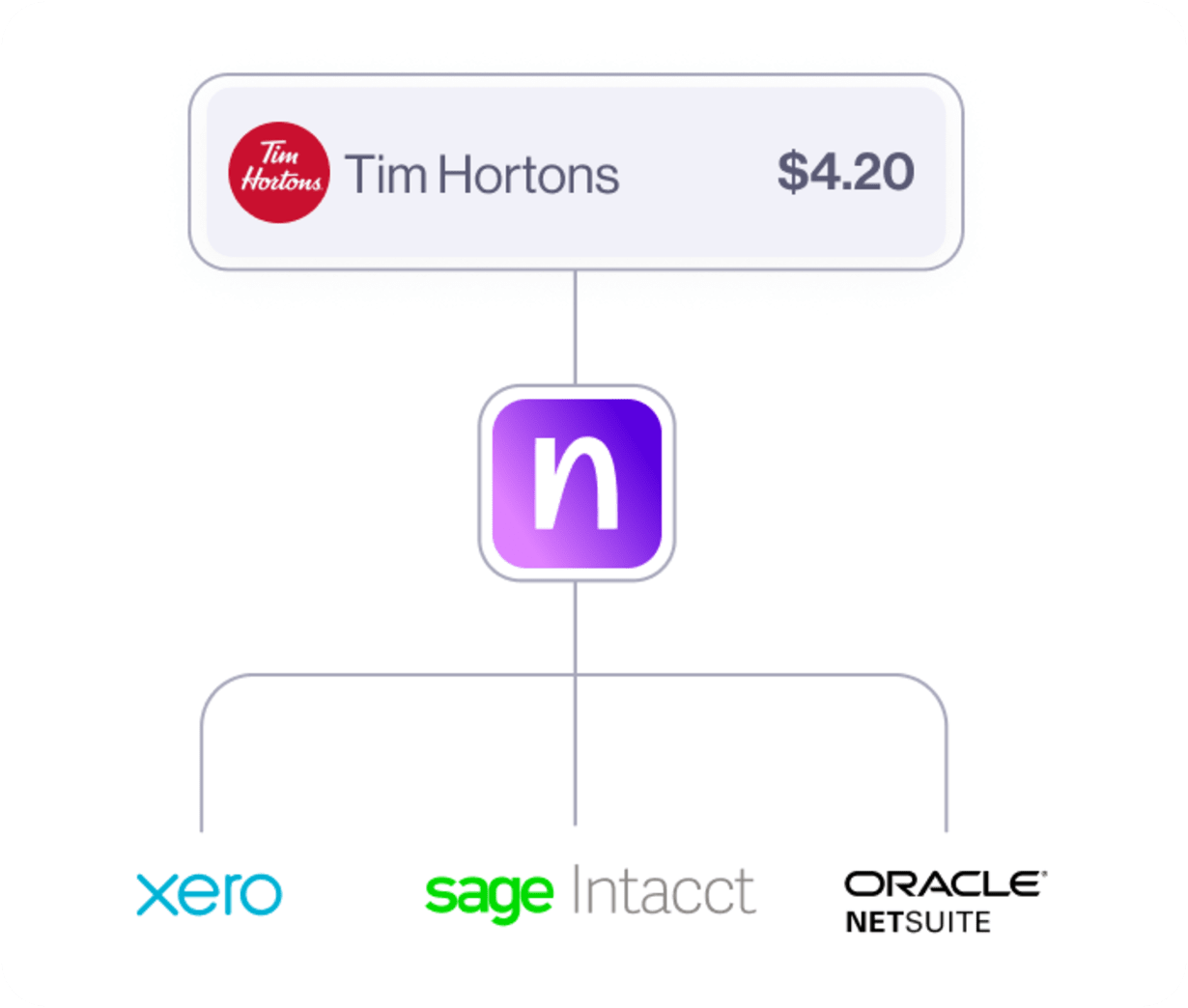 End-to-end expense management