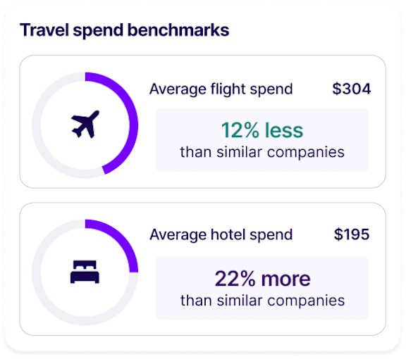 Travel spend benchmarks for procurement teams
