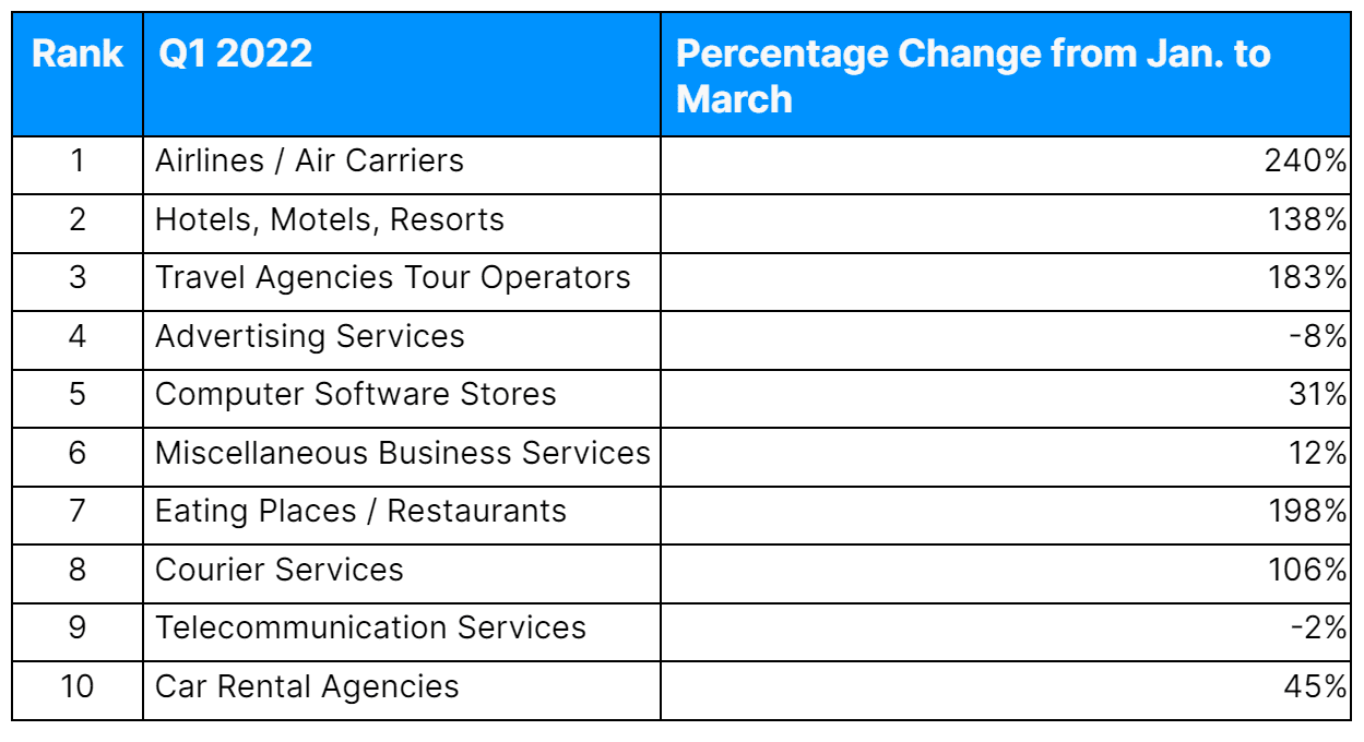 travel expenses per mile 2022