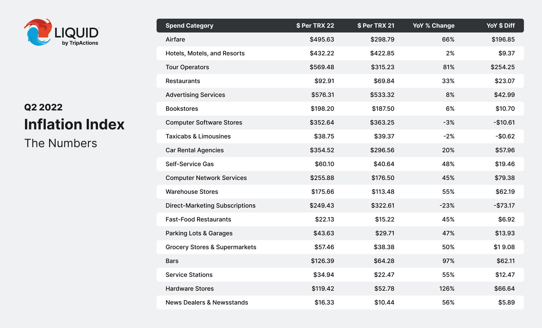 tripactions-inflation-index-q2-2022