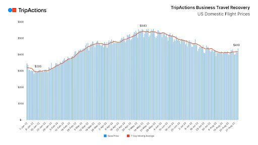 U.S. Domestic Flight Prices