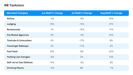 Travel Spend Per Category