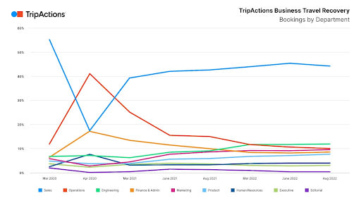 Trip Bookings By Department