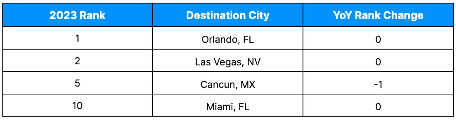 Popular stay and play destinations