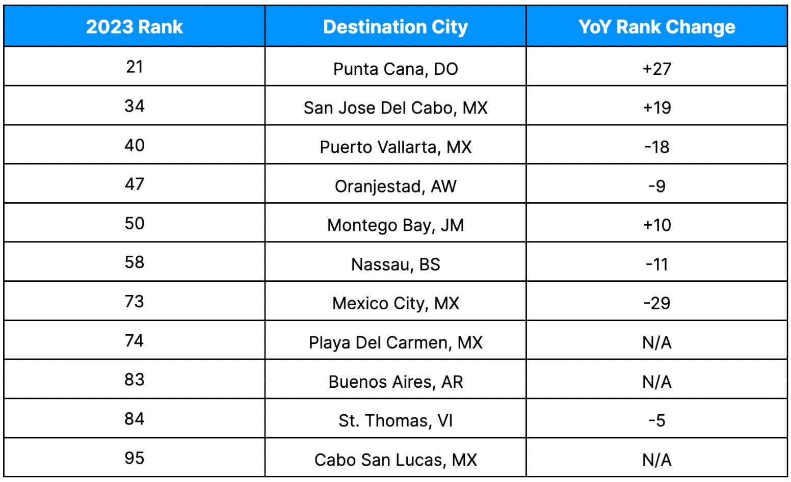 Popular Latin America and Caribbean destinations