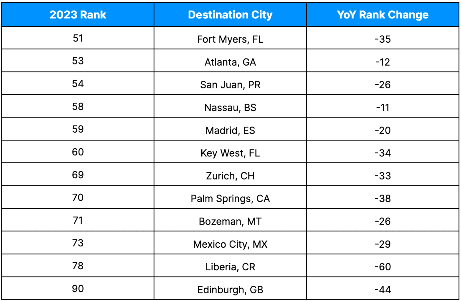 Less popular destinations in 2023