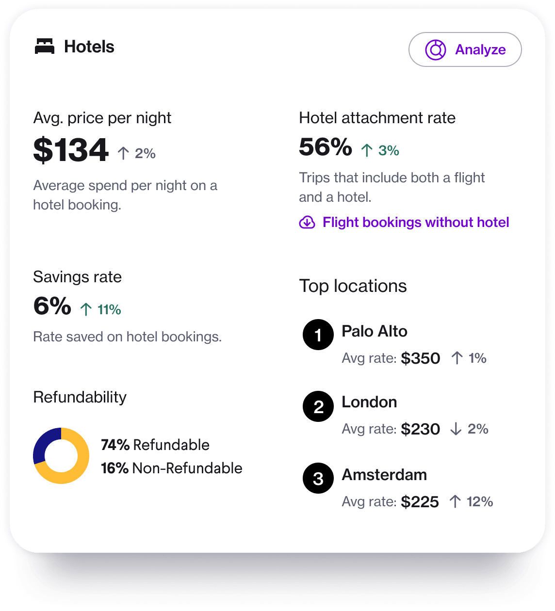 An expanded view of hotel policy analytics using the Navan app