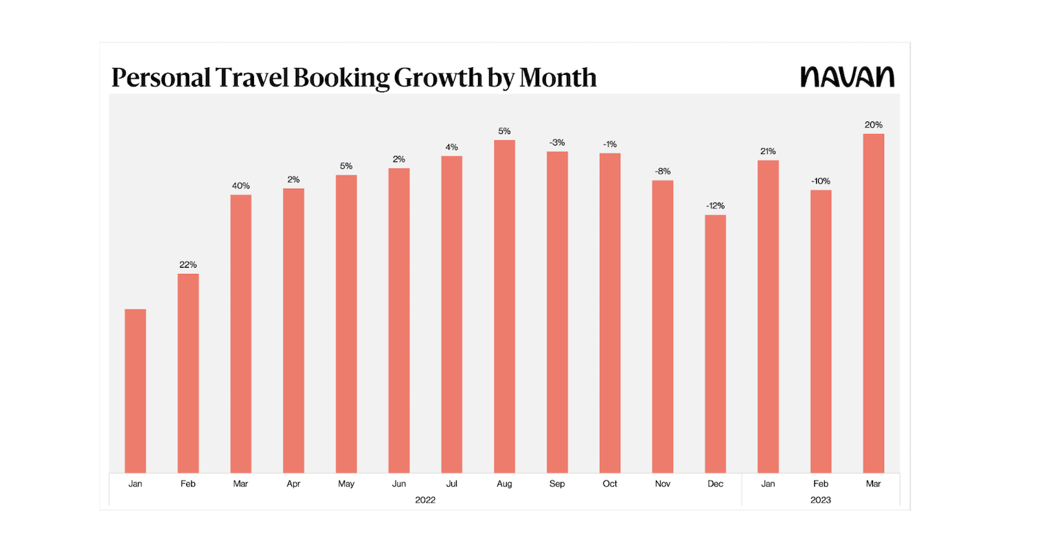 chart: personal travel booking growth by month