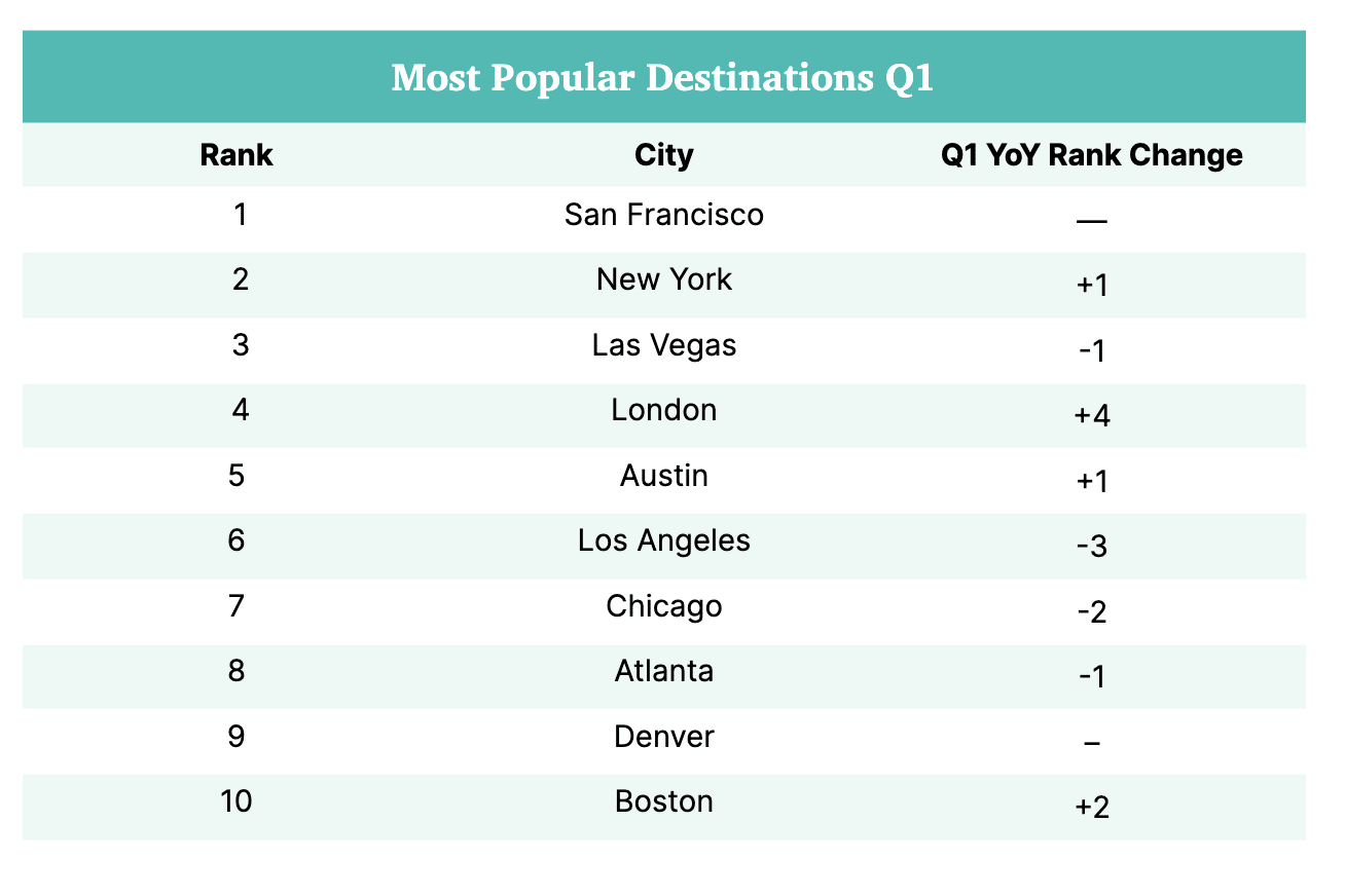 Most Popular Destinations