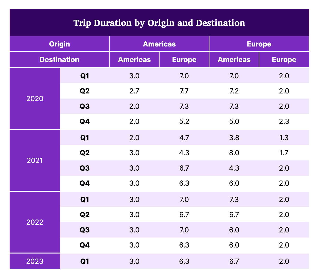 Trip Duration