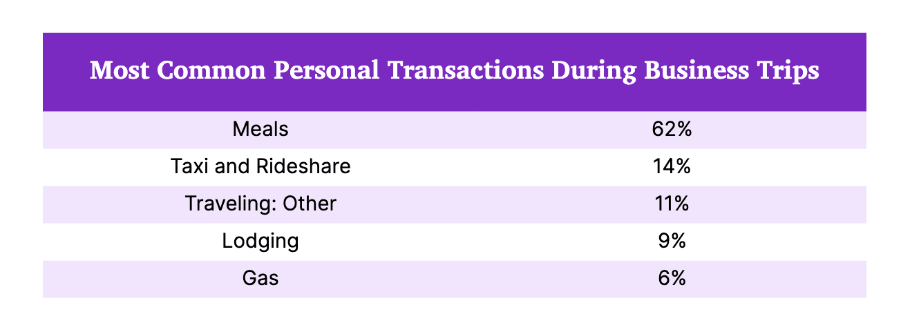 Most Common Personal Transactions