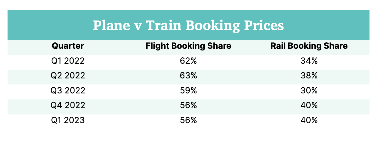 Plane v Train Booking Prices