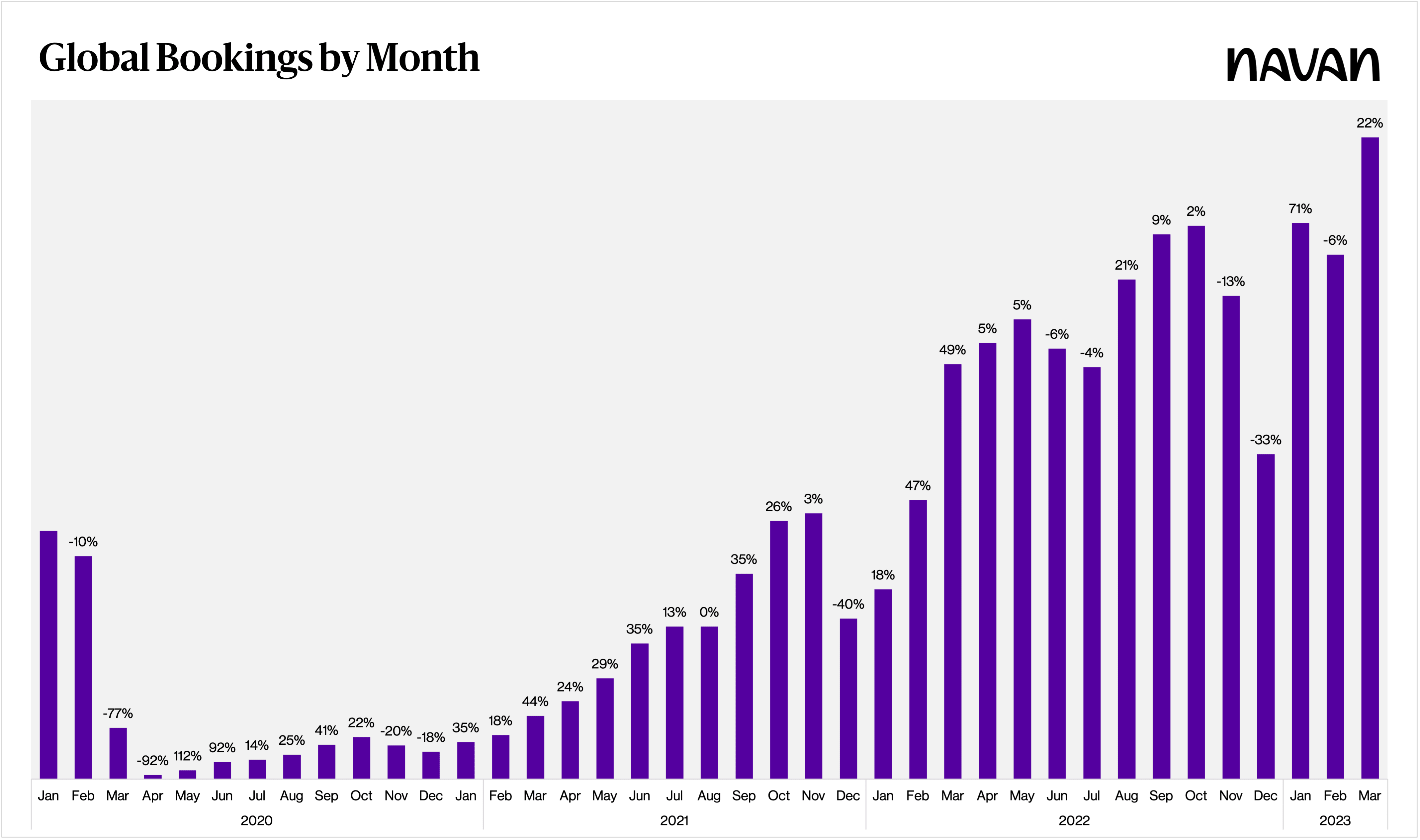 Global Business Travel Bookings by Month