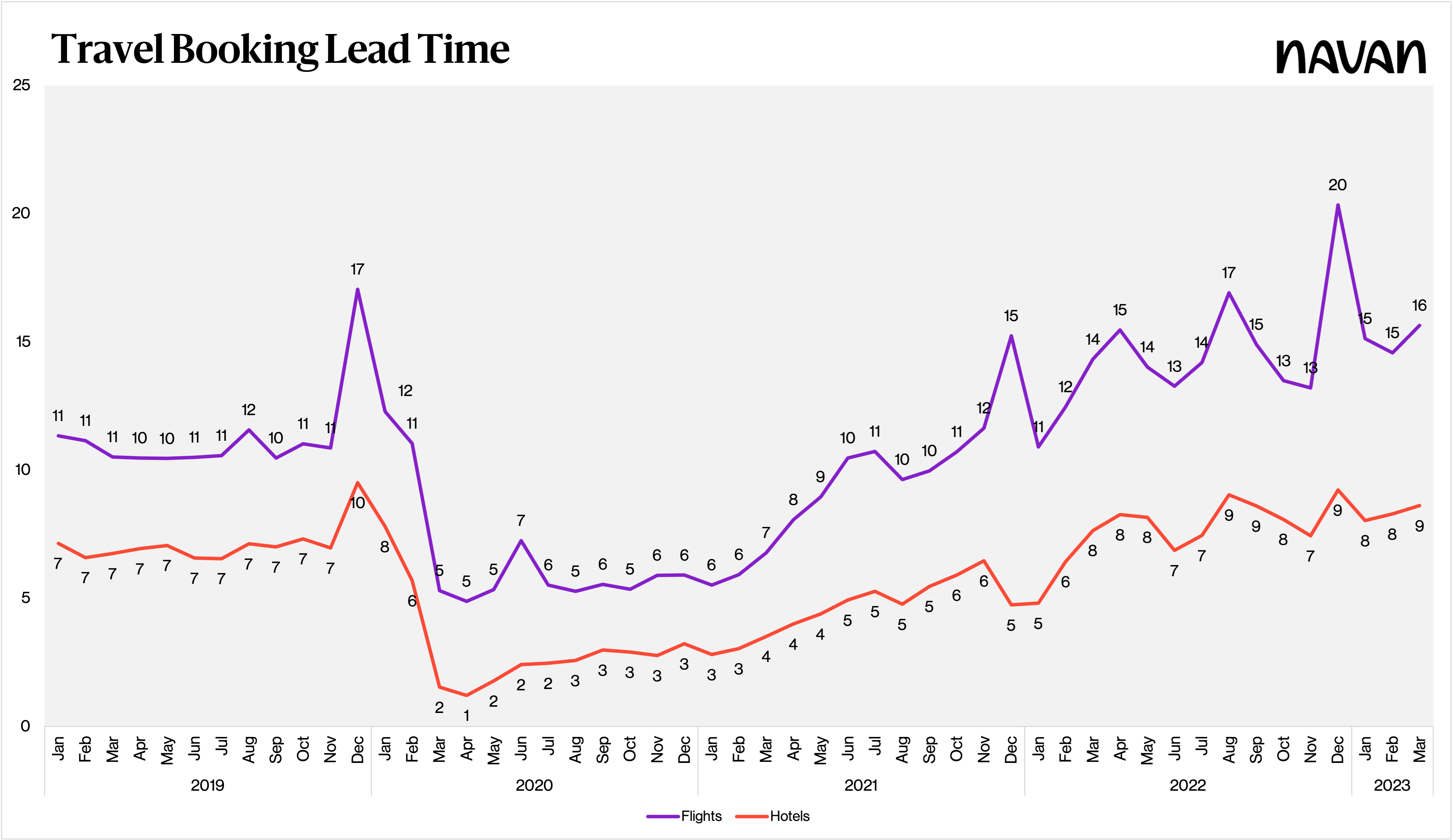 Travel Booking Lead Time