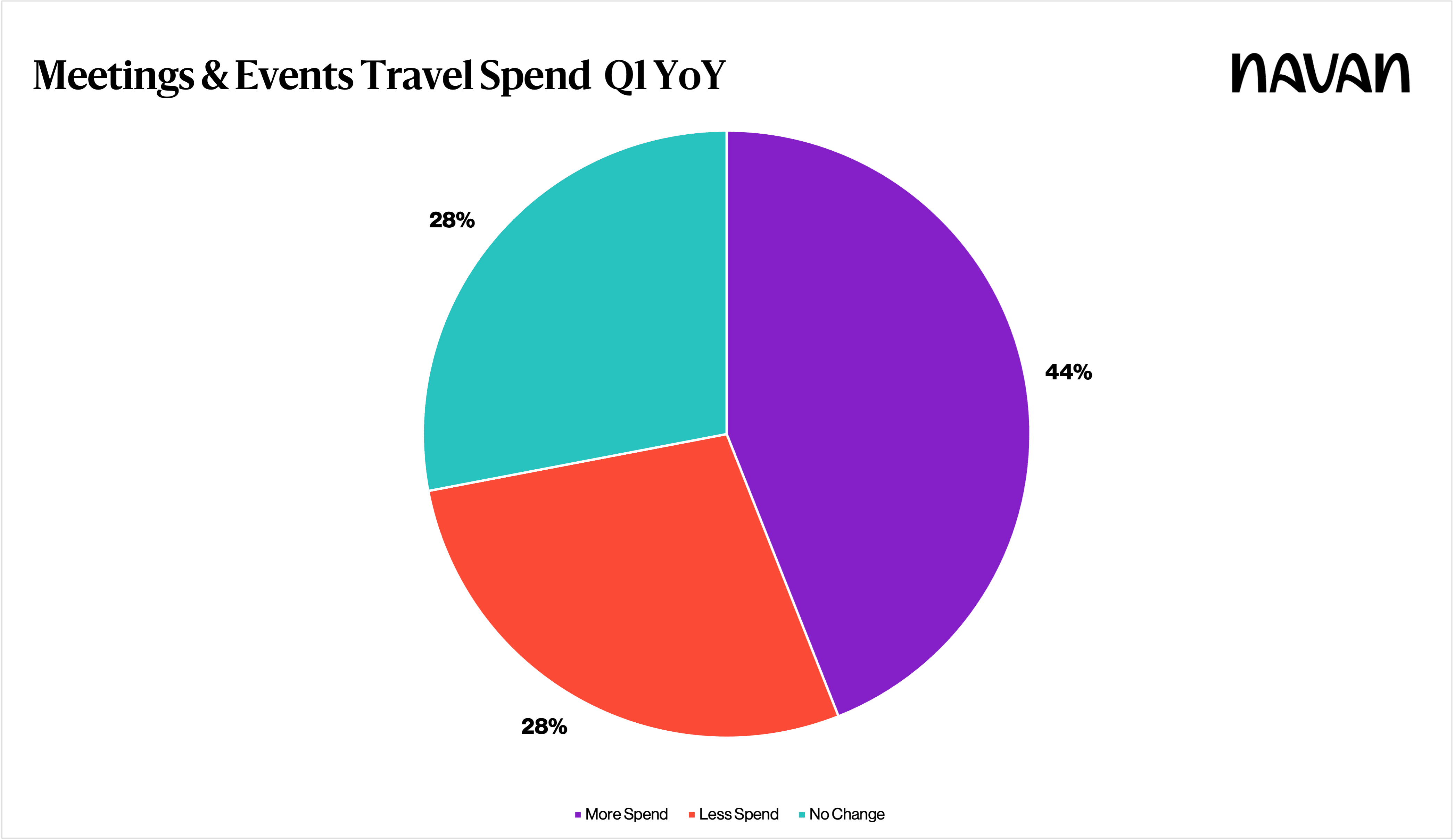 Meeting & Event Travel Spend