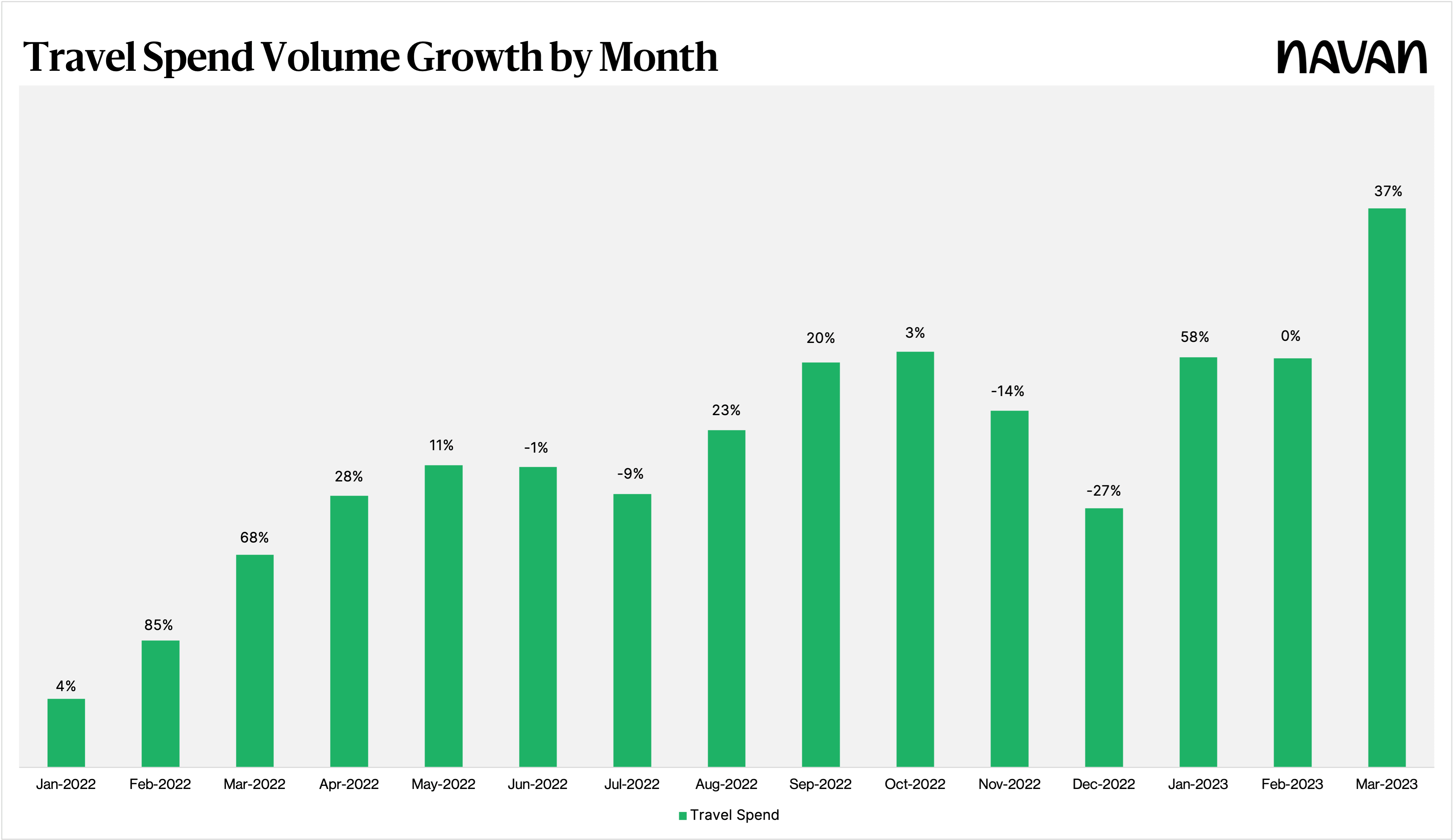 Travel Spend Volume