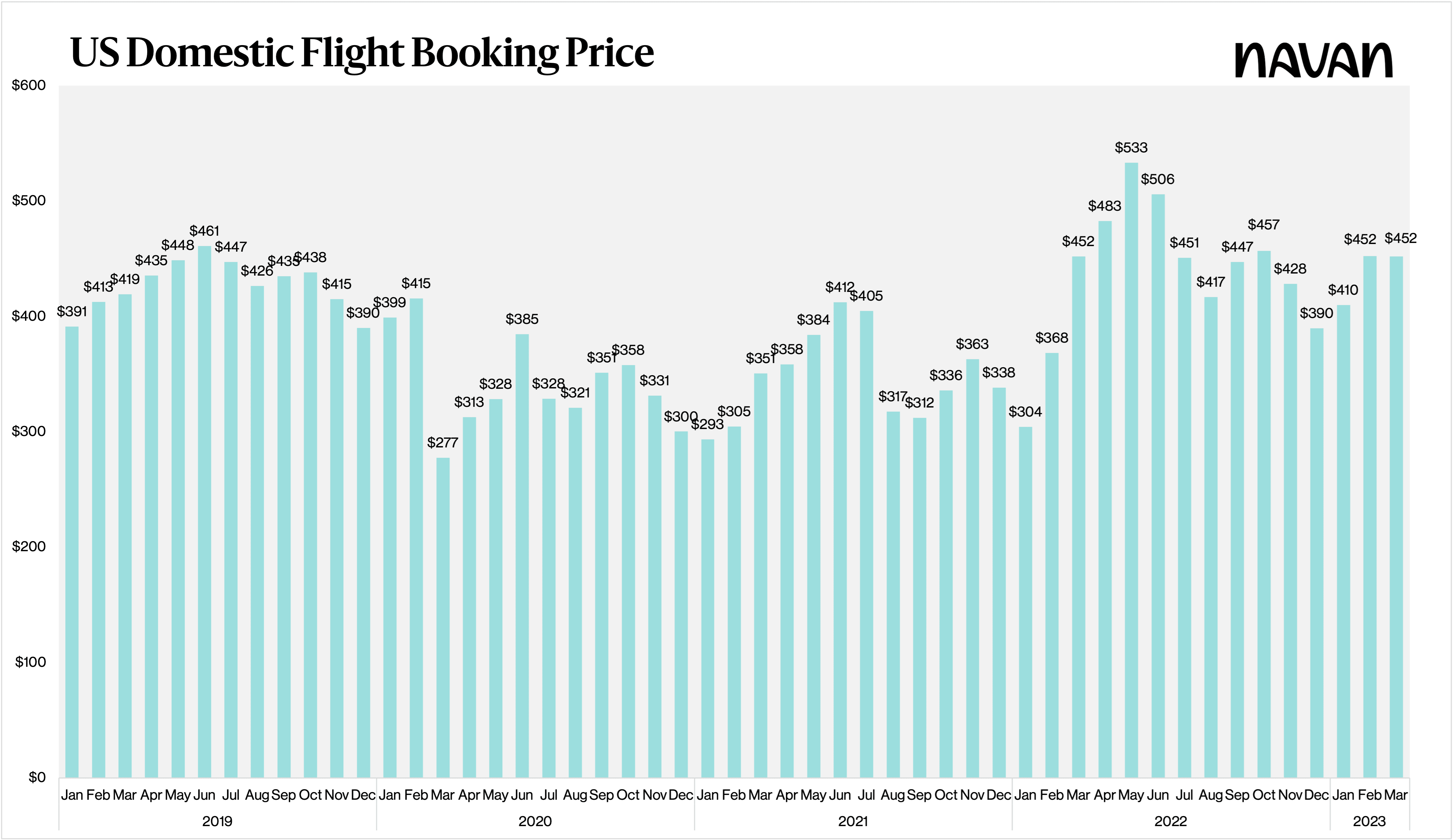 Domestic Flight Booking Prices