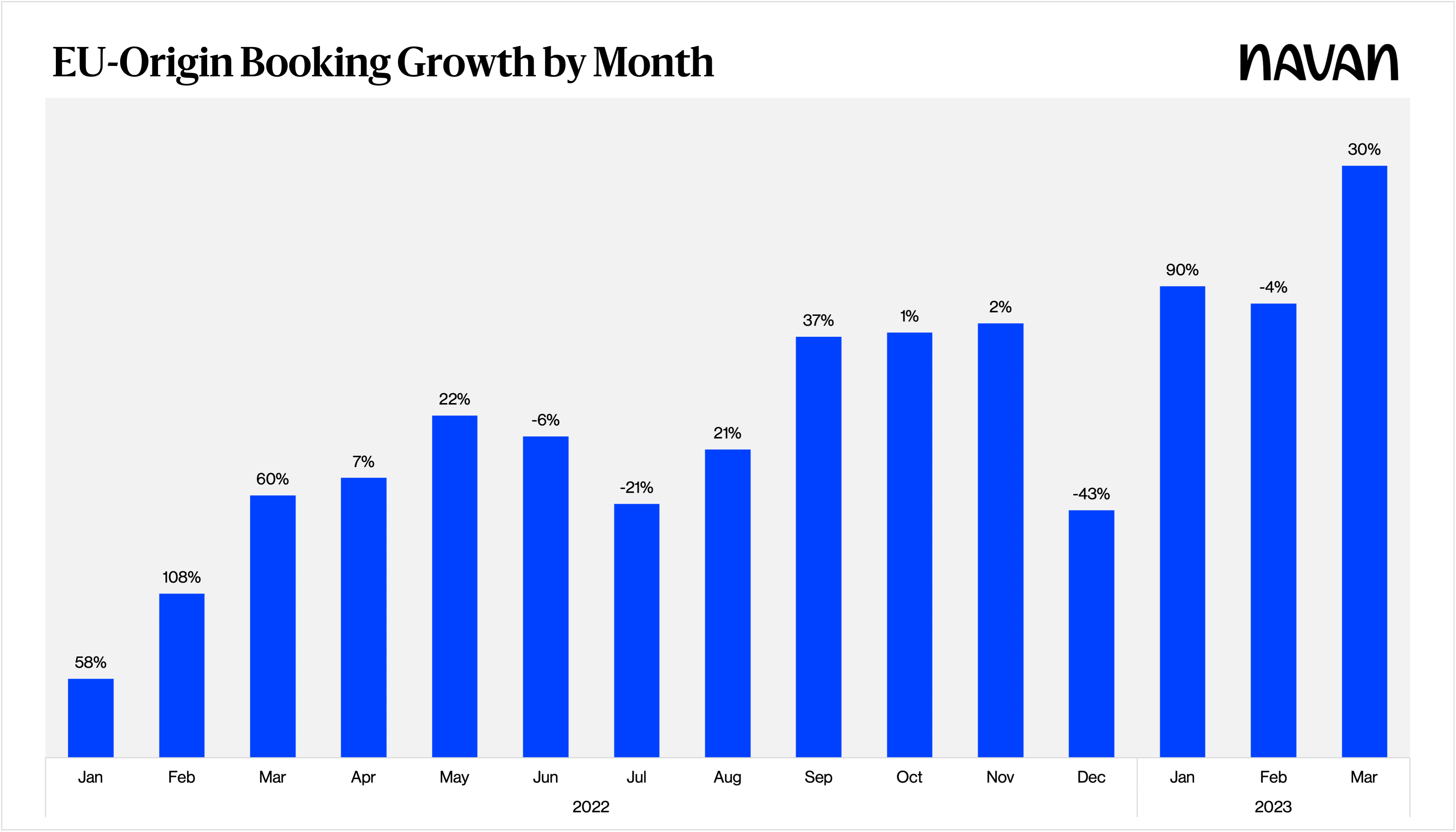 EU Origin Booking Growth